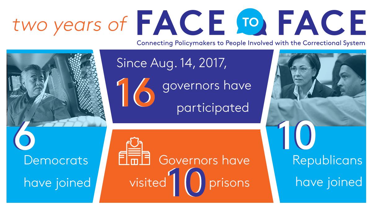 CSGJC's tweet photo. Two years ago, in partnership with the National Reentry Resource Center, we launched #MeetFacetoFace. Take a look back at how policymakers have connected to people closest to the correctional system: https://t.co/UjoWhXCM5E https://t.co/rcnGVWScOd