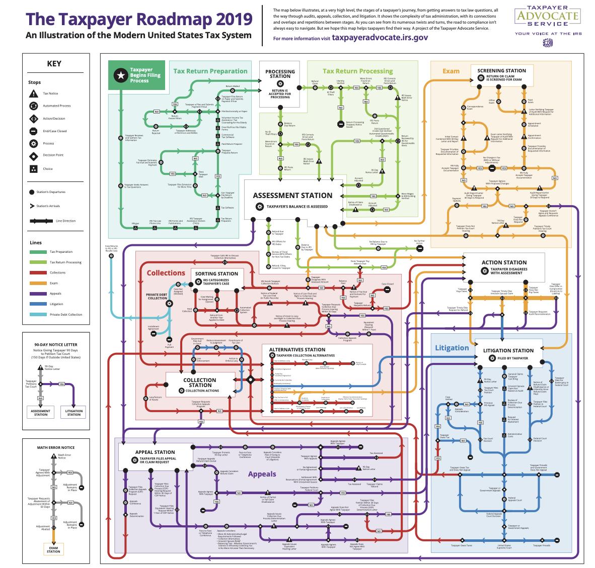 Irs Collection Process Flow Chart