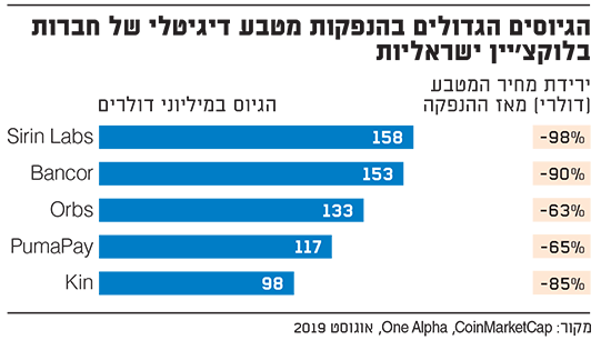 WadiCrypto's tweet photo. Good coverage of the 2017-2018 Israeli ICOs scene by @bareshet @globesnews 
https://t.co/02IVe1dWA9 https://t.co/SYSnhhMLBe