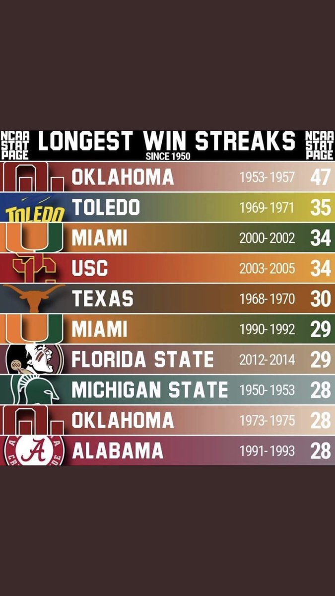 NCAACFBworld's tweet photo. https://t.co/AiDE3mfwhP