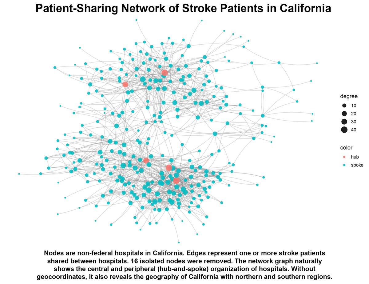 CircOutcomes's tweet photo. A new #MethodsPaper from @k_sauser and colleagues presents network science methods, which have potential to add value to the study and optimization of stroke systems of care @MassGeneralEM #AHAJournals | https://t.co/k9S5KQIfgy https://t.co/4e0wt6MUoi