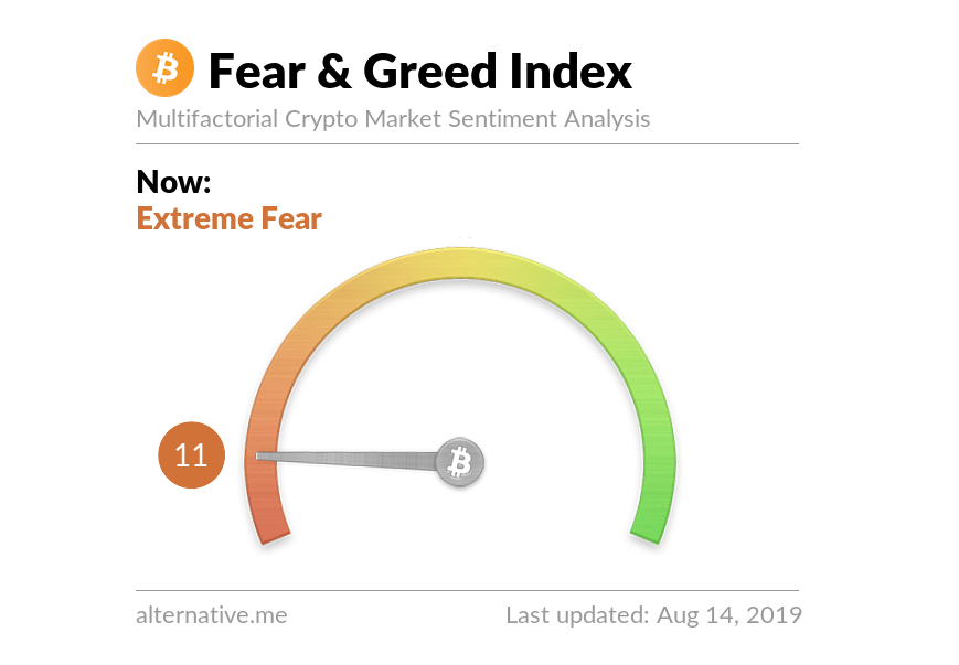CryptosBatman's tweet photo. The Crypto Fear &amp; Greed Index has not been this low since December 15th 2018.

That was when #Bitcoin bottomed and slowly started to recover and making new higher lows. 

Remember what happened next? An increase from $3,200 to $13,800 in 6 months!

This is a good time to buy $BTC https://t.co/7TGRkcxnhX