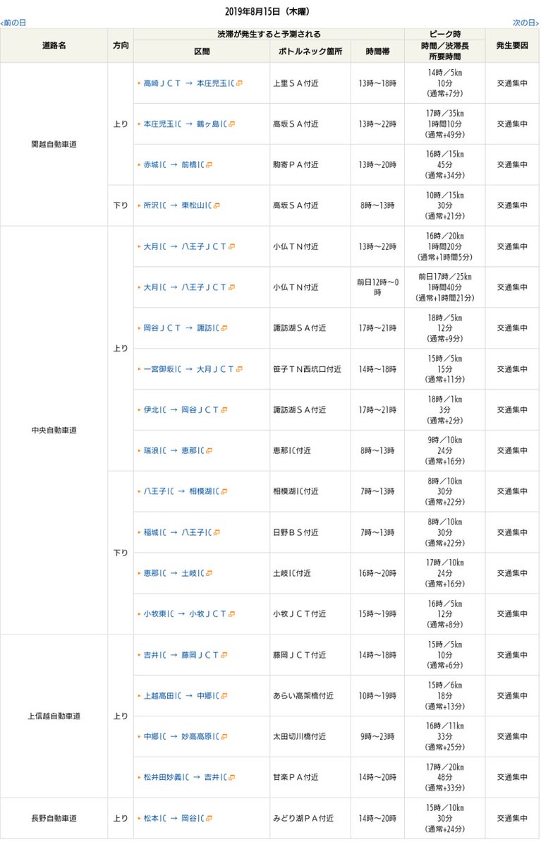 中央自動車道 渋滞 14ページ目 に関するリアルタイム情報 ナウティス