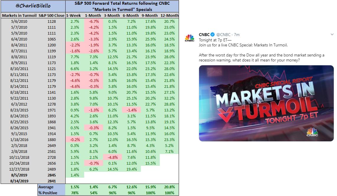 charliebilello's tweet photo. Tonight at 7pm EST: @CNBC "Markets in Turmoil." 

May the odds be ever in your favor. https://t.co/rlYIe19wZG