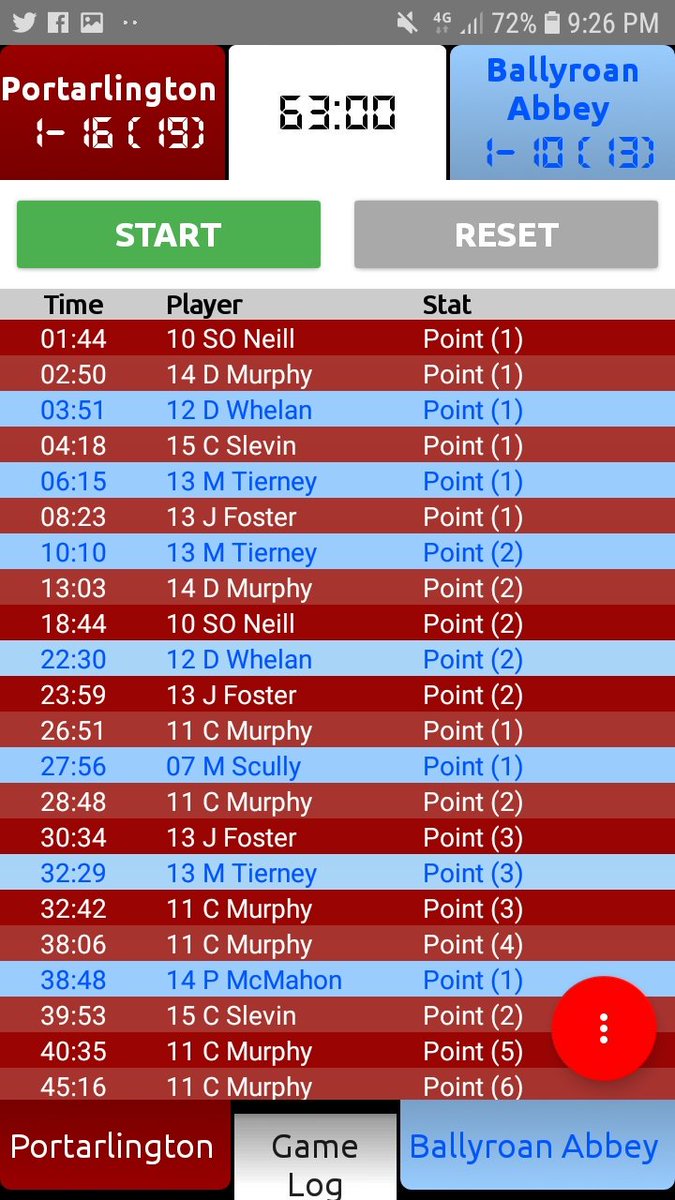 PortGAA's tweet photo. Laois Shopping Centre SFC 2nd Replay
Full Time 
Portarlington : 1-16 (19)
Ballyroan Abbey : 1-10 (13)

Goal : Ballyroan Abbey 
Diarmuid Whelan with a goal on full time to make the score respectable. https://t.co/463MzDWPGp