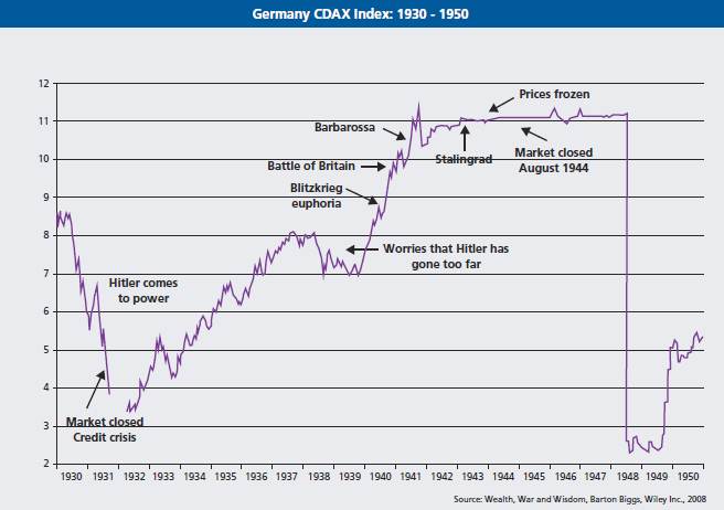 Stock Market 1937 Chart