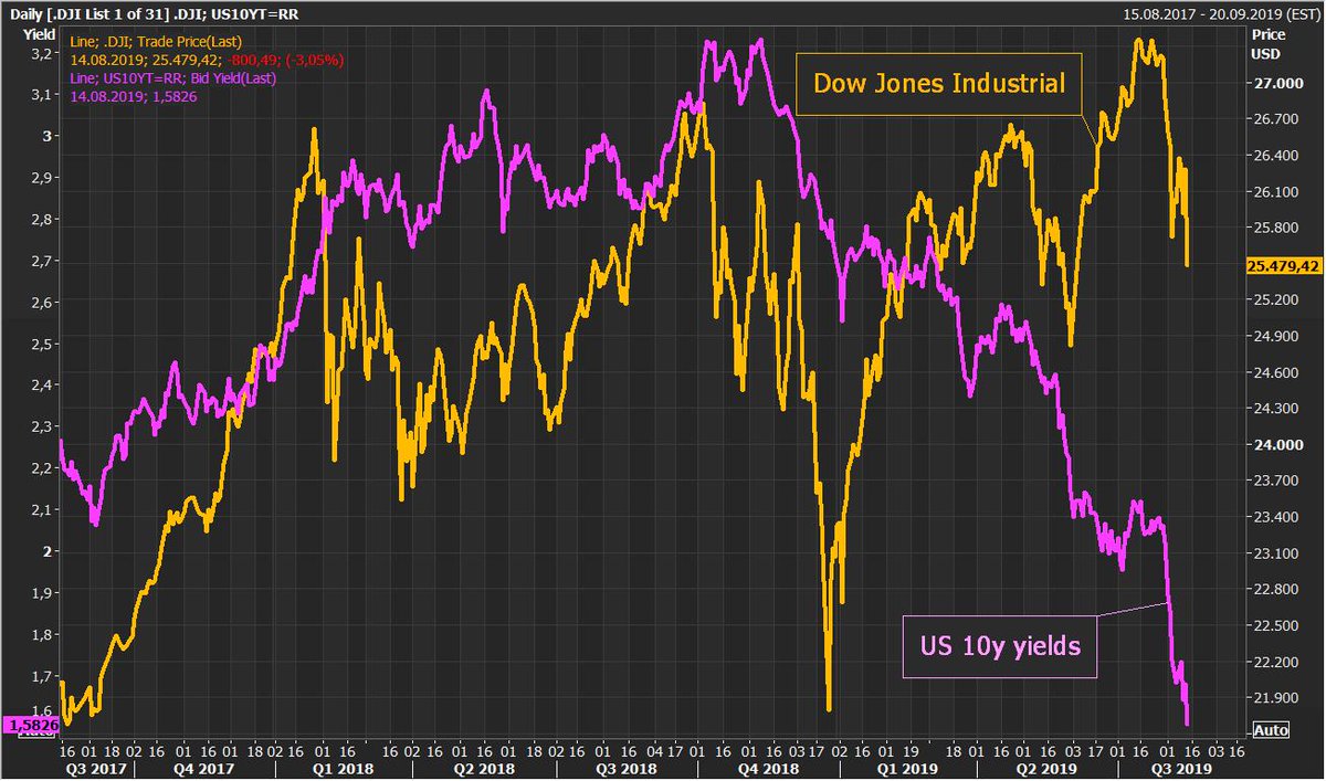 Schuldensuehner's tweet photo. Dow tanks 800 points in worst day of 2019 after bond market sends recession warning. https://t.co/k4z6mJXp9v https://t.co/VRbhDaiN05