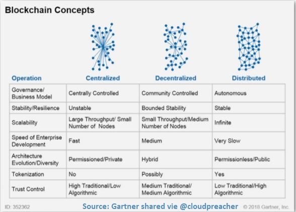 cloudpreacher's tweet photo. Here’s how analyst firm Gartner summarises the key characteristics of different kinds of blockchain:

#Gartner #Blockchain #cryptocurrency #DistributedLedger #decentralized #Cryptofinance #emergingtech #Bigdata #Analytics #AI #ArtificialIntelligence Via @cloudpreacher https://t.co/CyeXz1Nolw