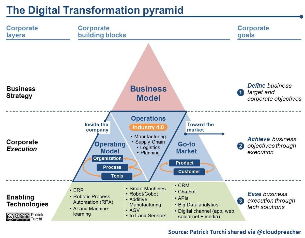 cloudpreacher's tweet photo. The Digital Transformation Pyramid: A Business-driven Approach for Corporate Initiatives

https://t.co/oC5qi94878

#DigitalTransformation #DX #Automation #Disruption #AI #ArtificialIntelligence #ML #Machinelearning #Cloud #Digital #Bigdata #Analytics via @cloudpreacher https://t.co/4xHwgVbiM5