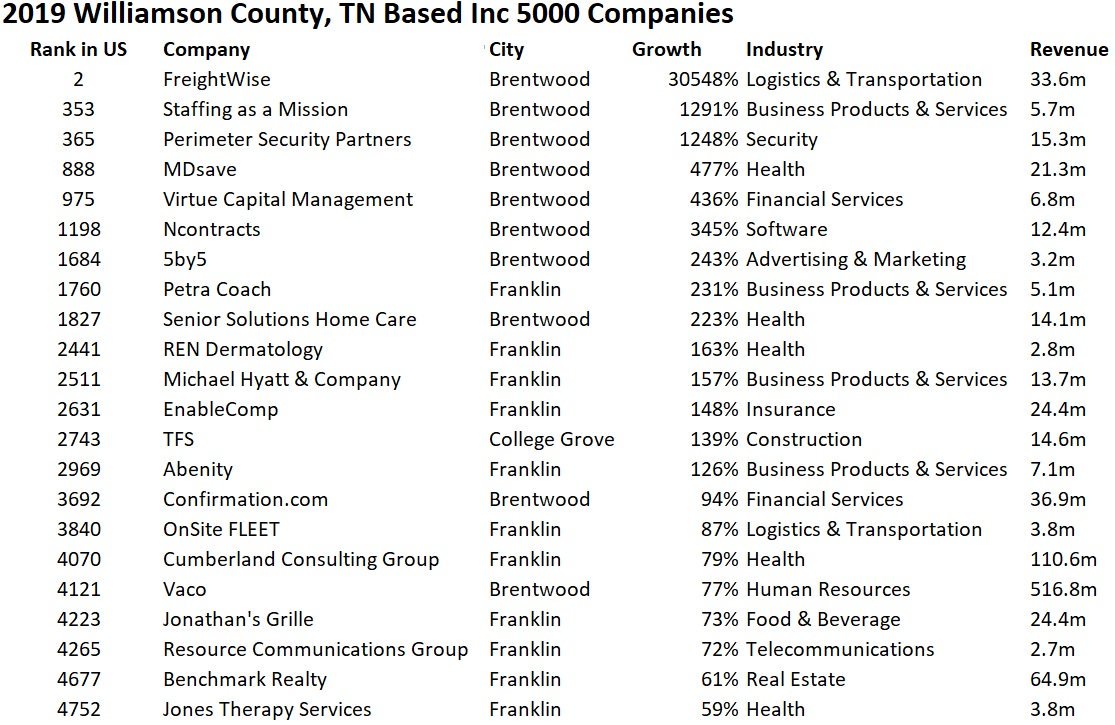 MattLargen's tweet photo. Williamson County accounts for over 25% of TN companies on this year's @inc5000 list and 51% of Nashville area companies on the list are based in Williamson County https://t.co/huc8hNma5r