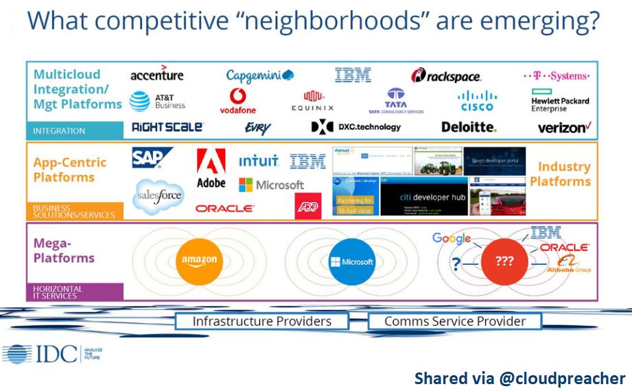 cloudpreacher's tweet photo. #IDC's "mega-platforms" offer most of the horizontal services that companies will use. There's only room for 3 to 5 global players here w/#Amazon Web Services &amp; #Microsoft secured spots, so the next year or two will determine who gets the next 1 or 2 spots!

#Cloud #Bigdata #AI https://t.co/M3RVEgrrU9