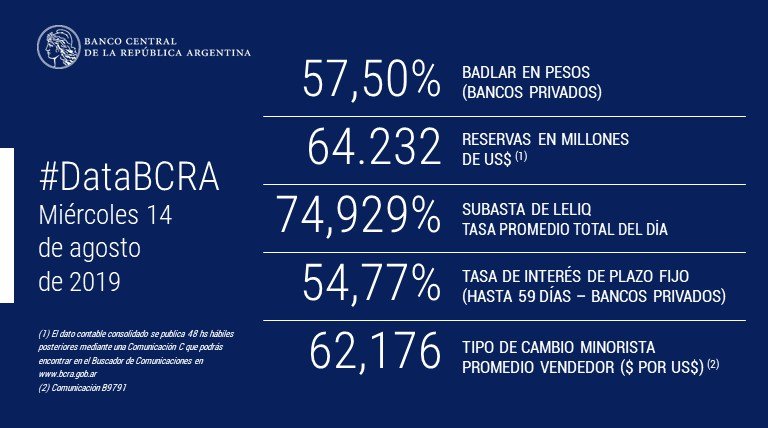BancoCentral_AR's tweet photo. #DataBCRA
Encontrá la lista de #PrincipalesVariables en👉 https://t.co/bdD0pKeAu4 https://t.co/xyHNFHgIeq