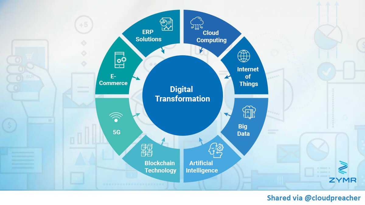 cloudpreacher's tweet photo. Top 8 Digital Transformation Trends of 2019 You Can’t Afford to Miss:

1. #Cloud 
2. #IoTSecurity 
3. #Bigdata
4. #AI
5. #Blockchain
6. #5G
7. #ecommerce 
8.#ERP

https://t.co/VDsTYVfsm4

#DigitalTransformation #ArtificialIntelligence #Analytics https://t.co/gaFyJ8gHkA