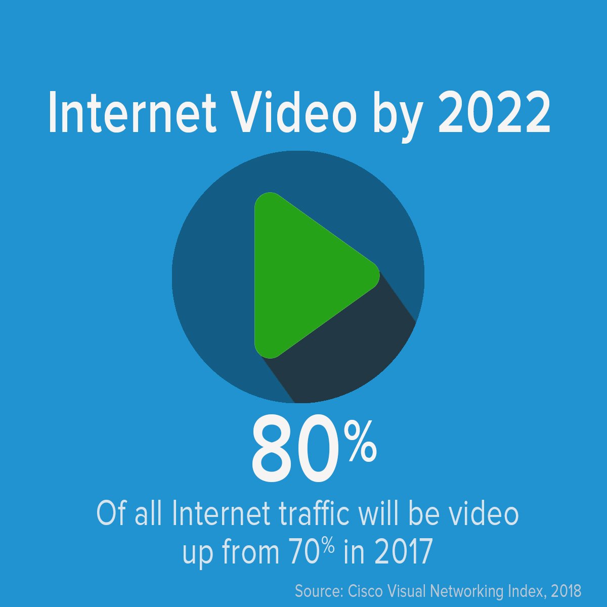 Iron_Orbit's tweet photo. As part of the 4th Industrial Revolution, the digital transformation future includes more video, more Internet users, and more devices. Traffic from wireless and mobile devices will account for 71 percent of total IP traffic by 2022. 

#CollaborationTools #CollaborationApps #IT https://t.co/QYpYAyl6yD