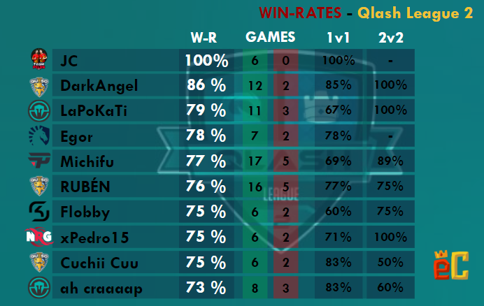 🔝 The TOP10 win-rates after 36 games played in #QlashLeague2

@QLASHcr <a href="/QLASH_Spain/">QLASH España 🐉</a> @TeamQLASH