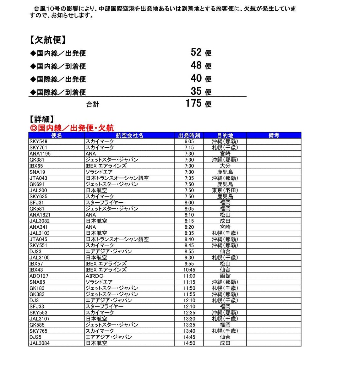 中部国際空港セントレア セントレア台風情報 8 15 7 30現在 台風10号の影響で 本日8 15にセントレアを発着する便で170便 以上の欠航が発生しています ご利用予定でしたお客様は 各航空会社hpにて最新の運航状況および振替 払戻等の手続きについてご