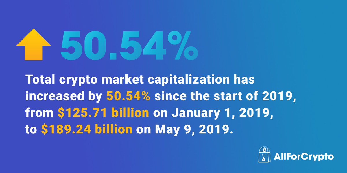 AllForCrypto_1's tweet photo. Did you know that the total #crypto market capitalization has increased by 50.54% since the beginning of the year?

#cryptonews #cryptofacts #blockchain #allforcrypto #AFCT #blockchaintechnology #cryptotrader #binance #BTH #ETH #altcoins #IEO #capitalization #cryptomarket https://t.co/Mt8Z0UjRql