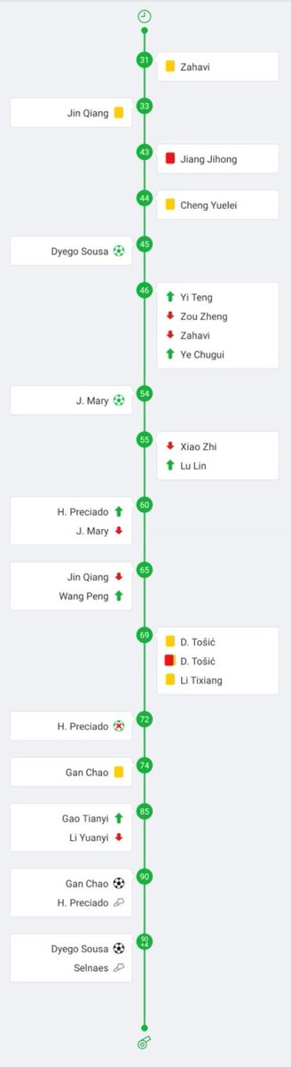 Match Report
Long-absence victory! 💪
Shenzhen FC 4-0 Guangzhou R&amp;F
45' Dyego Sousa
54' John Mary
90' Gan Chao
94' Dyego Sousa
#Shenzhen #CSL