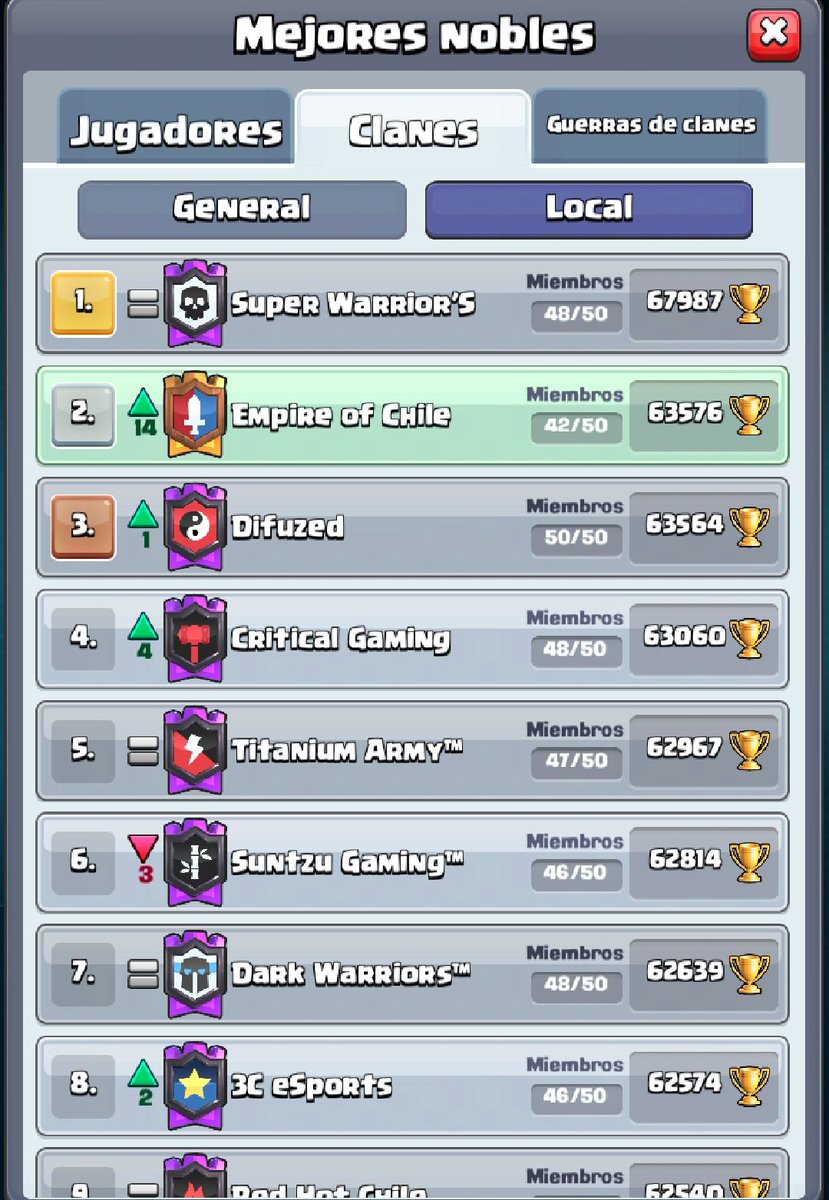 EmpireOfChile's tweet photo. #Empireofchile  #Topchile  #Familia
-Estando top con tan solo 42 personas.
-Se puede unir al clan los que estén arriba de 6k. https://t.co/KsuLgfACj2