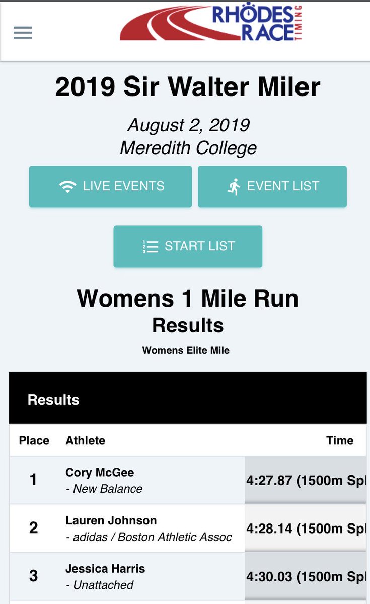 Total Sports Athletics (@teamtotal_ath) on Twitter photo <a href="/CoryMcGeeRuns/">Cory McGee</a> tops the field in the ☔️ and runs the 2nd fastest outdoor mile by an 🇺🇸 this year! Jessica Harris takes the final podium spot 🥉 in 4:30.03
#TeamTotal <a href="/CoryMcGeeRuns/">Cory McGee</a> tops the field in the ☔️ and runs the 2nd fastest outdoor mile by an 🇺🇸 this year! Jessica Harris takes the final podium spot 🥉 in 4:30.03
#TeamTotal