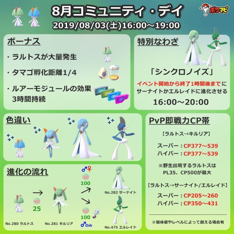 ポケモンgo攻略情報 ポケマピ V Twitter 今日は ラルトス のコミュニティ デイ 8 3 土 16時 19時 開始から終了1時間後までにサーナイトかエルレイドに進化で シンクロノイズ 取得 孵化距離1 4 記事では Pvp即戦力cp帯やリーグ別1位個体値 便利な