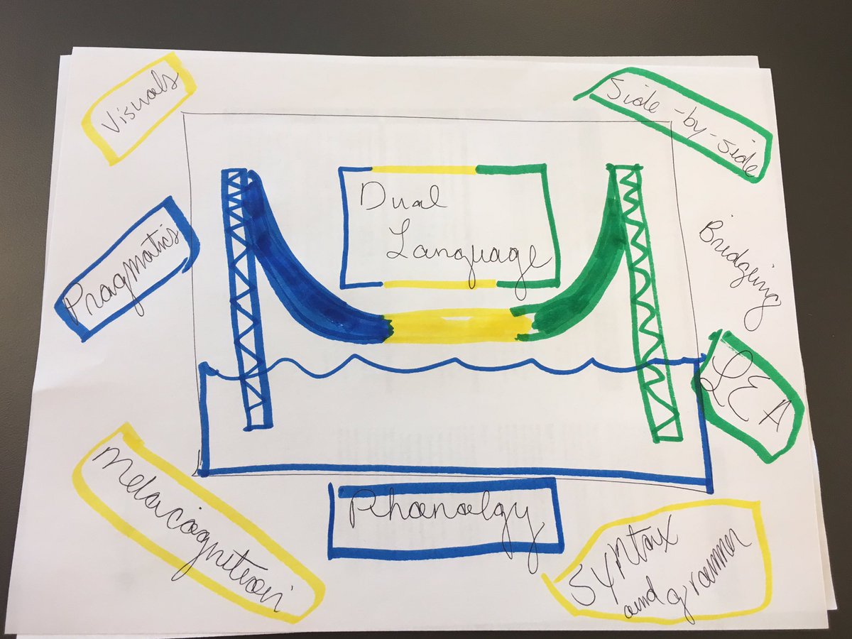 HazelCmtz's tweet photo. Collaboration is key in a dual language “aula”! Our teachers are taking their knowledge of metalinguistics to the next level. Contrastive analysis is vital for students to connect their learning! #ElBridge #DualLanguageInManor @mpactmanorPD @Bilingual_Manor https://t.co/KH9za60ajr