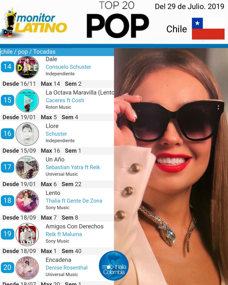 MDCColombia's tweet photo. "LENTO" EN EL PUESTO 18 EN CHILE

El sencillo "Lento" de @thalia con @GdZOficial esta semana se encuentra en el Top 20 Pop de @MonitorLatinoMx en Chile en el puesto 18!!!

Lleva 8 semanas, el mayor puesto #7 y la semana pasada era #15.

@sonymusicmexico @SonyMusicChile https://t.co/7Ds4t5IV1B