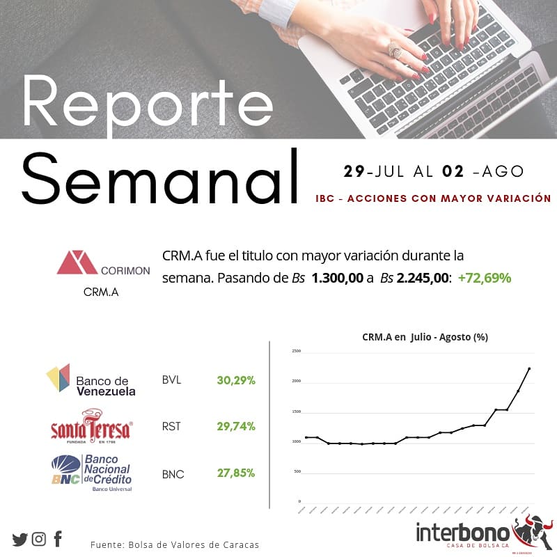 Interbono's tweet photo. El #ReporteSemanal del mercado de valores del 29 de julio al 02 de agosto.
Corimon presentó la mayor variación con 72.69%.
La variación del precio del tipo de cambio (USD) está semana fue de 9.66%
#Interbono https://t.co/yt7HTbjbDc
