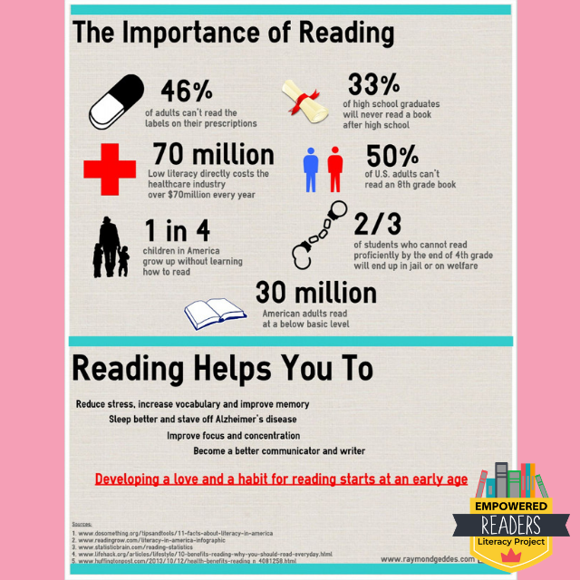 EmpoweredReade1's tweet photo. Literacy is the largest indicator of a persons quality of life.
#readinmatters #readearly #readoften #readingisahabit #empoweredreaders #literacystats #readtoyourchildren https://t.co/u9IVU7XrCT