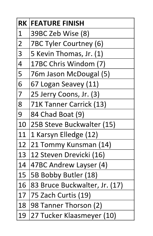 USACNation's tweet image. Feature Results
@Lindas_Speedway 
#PAMidgetWeek