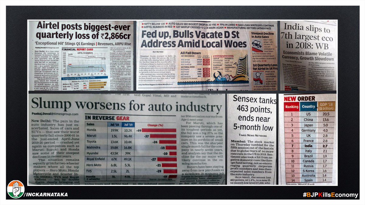 INCKarnataka's tweet photo. #BJPKillsEconomy

Newspapers shows grim tale of our current state

Bad loan write offs
Auto sales in red
Telecom in deep slumber
Stocks historic low
Investments 50% down
Job losses at all time high

Shows incompetency of @narendramodi govt
People repent 4 electing @BJP4India https://t.co/1rLdpC95cw