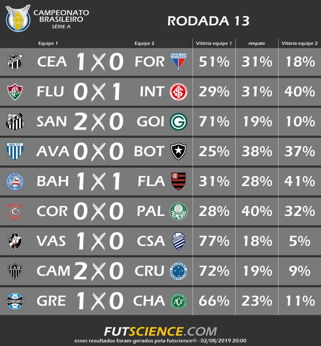 Palpites do Brasileirão: Quais são os times favoritos da 4a rodada