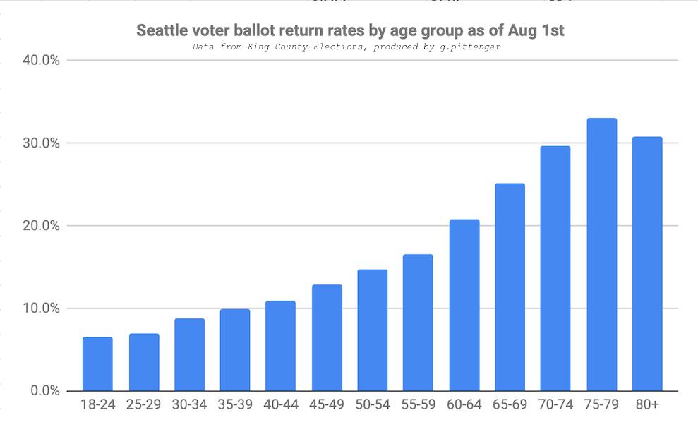 Seattle voter ballot return rates by age group as of Aug 1st