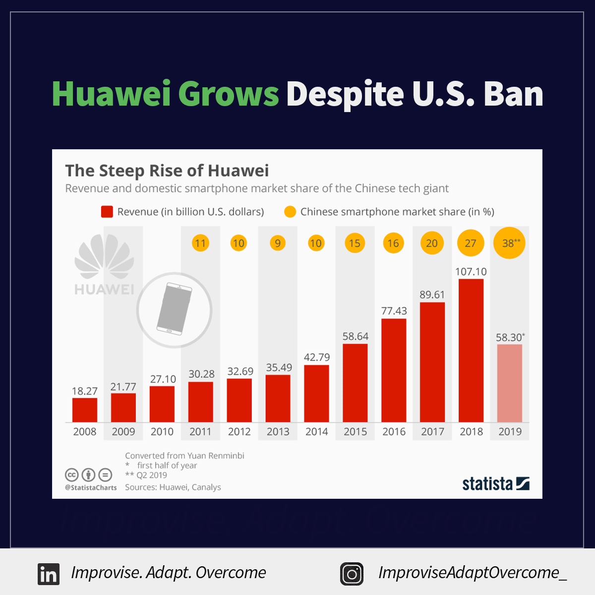The scandal around #Chinese smartphone maker #Huawei has caused doubt around Chinese companies in #international colaborations. But so far, it looks as if it hasn't stopped Huawei from growing its #business. it surpassed US$58.3 billion in revenue for the first half of 2019.