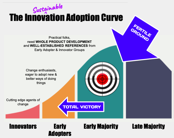 TheGentYYC's tweet photo. @algore @washboardunion Soften up that middle enough &amp; when #WholeProductDevelopment comes (from the #Innovators &amp; #EarlyAdopters &amp; it come it must or we'll never win the #ClimateCrisis), that fella you've pre-positioned for the #EarlyMajority can easily be converted into a #WellEstablishedReference /24 https://t.co/HJ8W1BIeoS