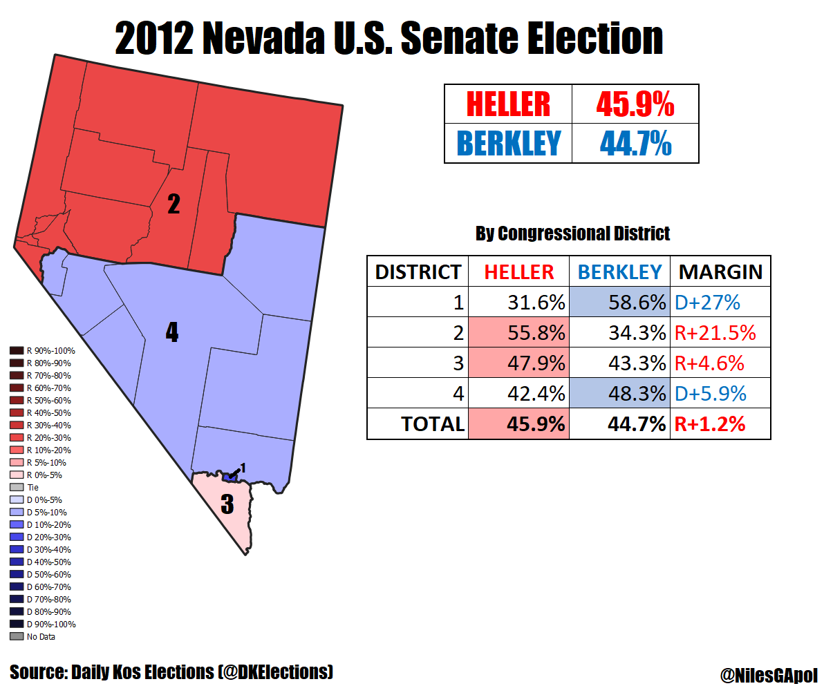 Niles Edward Francis On Twitter In Nevada Appointed Sen Dean Heller R Eked Out A Win For A Full Term In 2012 Over Las Vegas Congresswoman Shelley Berkley D Heller Carried 2