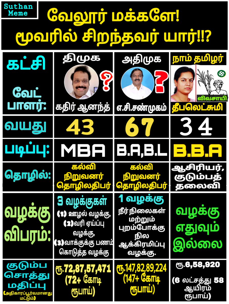 ColachelNTK's tweet photo. @Vellore_OTFC வேலூர் மக்களே சிந்தித்து வாக்களியுங்கள்...
🌾🌱#விவசாயி_சின்னம். 💚
நமது சின்னம் விவசாயி.
#Vellore4Vivasayi
#Vellore #VelloreLSElection
#VelloreLoksabha
#VelloreElection #VelloreMPElection #VelloreLokSabhaElection #வே
#வேலூர்தேர்தல் #வேலூர் https://t.co/wNbUjzIVLY