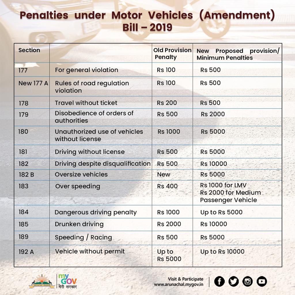 MyGovArunachal's tweet photo. Rajya Sabha has passed the #MotorVehiclesBill 2019 to amend the Motor Vehicles Act, 1988, which will reform transformation in the transport sector and improve #RoadSafety. This bill seeks to impose stricter & higher penalties for the various traffic violations as a punishment. https://t.co/O75GWRYMdj