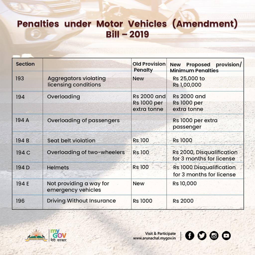 MyGovArunachal's tweet photo. Rajya Sabha has passed the #MotorVehiclesBill 2019 to amend the Motor Vehicles Act, 1988, which will reform transformation in the transport sector and improve #RoadSafety. This bill seeks to impose stricter & higher penalties for the various traffic violations as a punishment. https://t.co/O75GWRYMdj