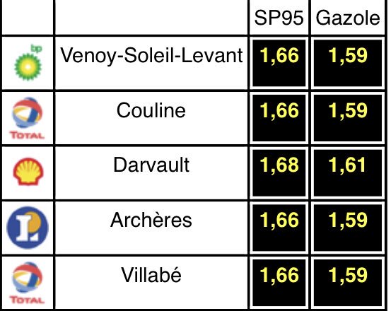 guillaumeherent's tweet photo. Fulli sur l’aire de Dracé (A6) entre Mâcon et Lyon. Le Sp95 est 13 centimes moins cher que chez Leclerc (qui annonce des prix coûtants) #autoroute #securiteroutiere #pauseplaisir #aprr @voyageAPRR @autorouteinfo https://t.co/K5UP2DNb8M