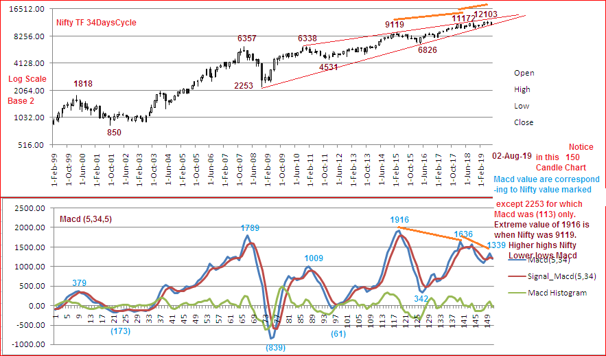 Elkay179Lk's tweet photo. #Nifty #index was studied in #TimeFrame34DaysCycle along with #ElliotWaveOscillator aka #Macd(5,34,5) covering a multi years from February 1999 to 02/08/2019 , revealing : 1.extreme Macd was when Nifty hits 9119, 2. Higher highs in Nifty were accompanied with Lower lows in Macd https://t.co/r7hETgBjVN