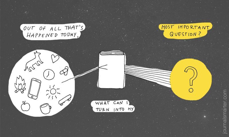 JodiMFlynn's tweet image. Why Asking Deep Questions In The Evening Might Hold the Key To Your Problems @JournalSmarter buff.ly/2YF8teq