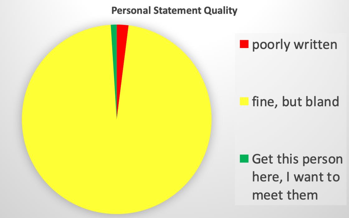For me there are 3 phenotypes of personal statements: those that hurt the applicant; those that are milquetoast and do nothing for the application; and those that, on their own, tip an applicant to getting an interview. This pie graph shows the distribution.5/