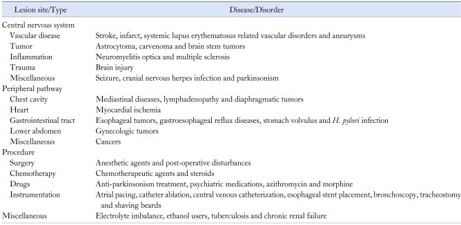 Ddx Intractable hiccups (สะอึก>48hr)

Chang, Full-Young & Lu, Ching-Liang. (2012). Hiccup: Mystery, Nature and Treatment. Journal of neurogastroenterology and motility. 18. 123-30. 10.5056/jnm.2012.18.2.123.
