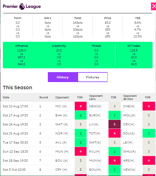 fpltoolschrome's tweet photo. Sneak Peek for an upcoming feature in FPL Tools Chrome and Firefox extension.
Compare Players A π B
Fabianski π Leno π de Gea
#FPL #FPLCommunity #FantasyPL #FPLTools
Almost completed with the feature. Expected release today or tomorrow. https://t.co/o6cL91P8GQ