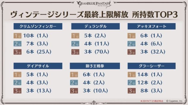 グラブル攻略 Gamewith On Twitter ヴィンテージシリーズ最終所持数top3 グラシ14本 小野さんは12本