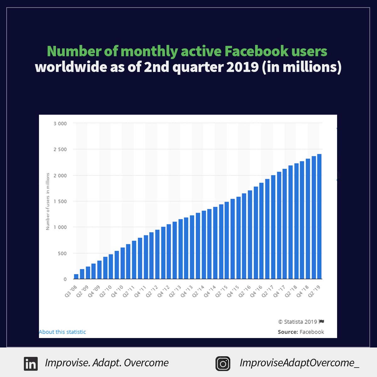 With 2.41 billion monthly active users as of the second quarter of 2019, #Facebook is the biggest #social #network worldwide. Source : statista

#improviseadaptovercome
Join LINKEDIN GROUP NOW! bit.ly/linkedinIAO
Instagram - bit.ly/IAOInsta