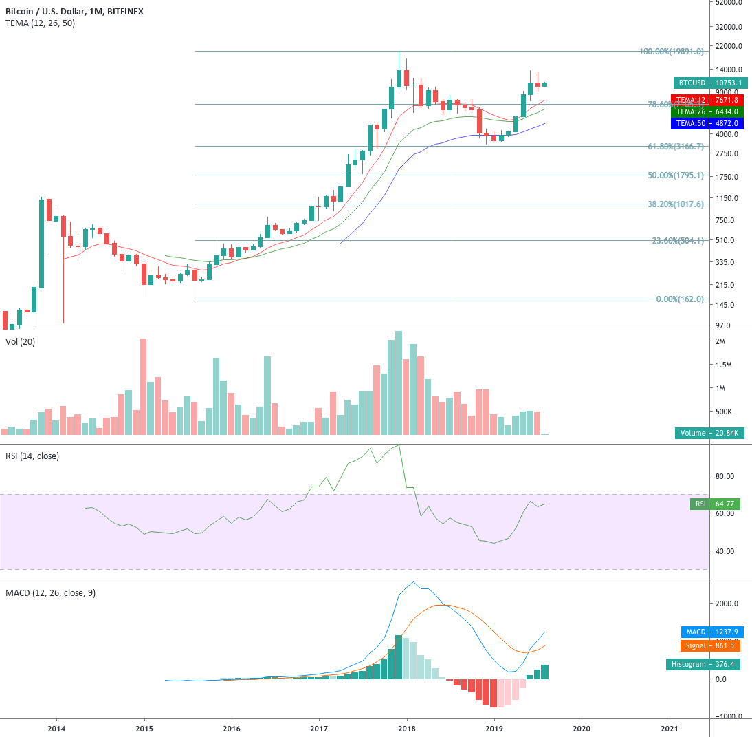 Hive Blockchain Chart