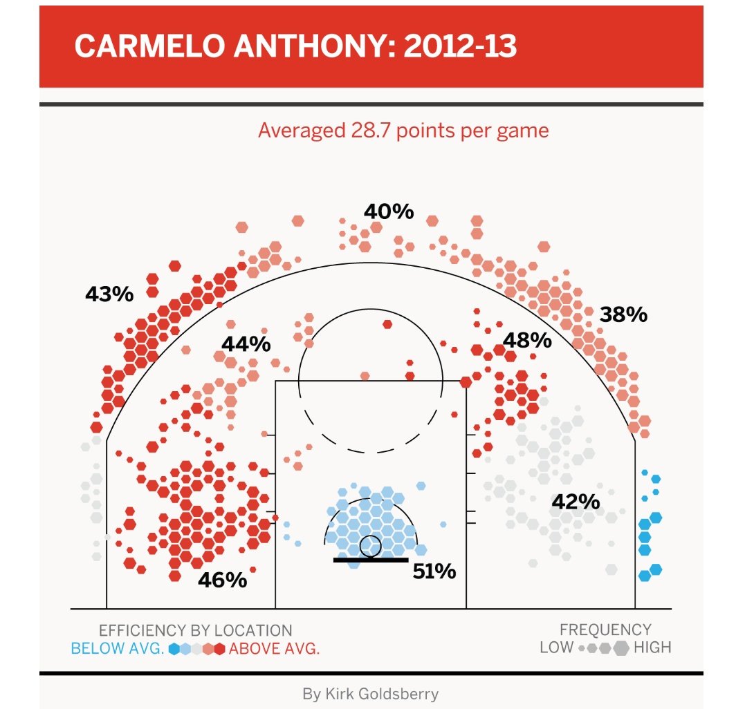 GCoronelM_'s tweet photo. La carta de tiro de su mejor temporada con Woodson (2012/13) en el que fue el máximo anotador de la campaña es un perfecto reflejo de lo que es su juego. 
(Vía https://t.co/iH003PSEst) https://t.co/biIi9QAmZk