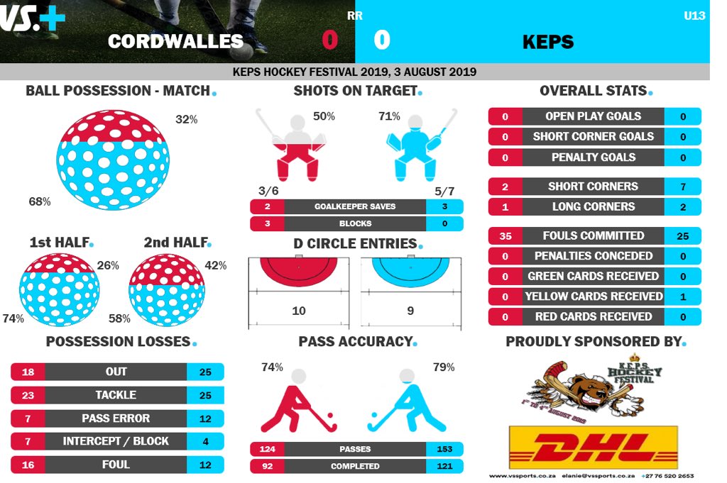 Final day of the <a href="/KingEdwardPrep/">King Edward VII Prep</a> Hockey Festival! 🏑🏑🏑